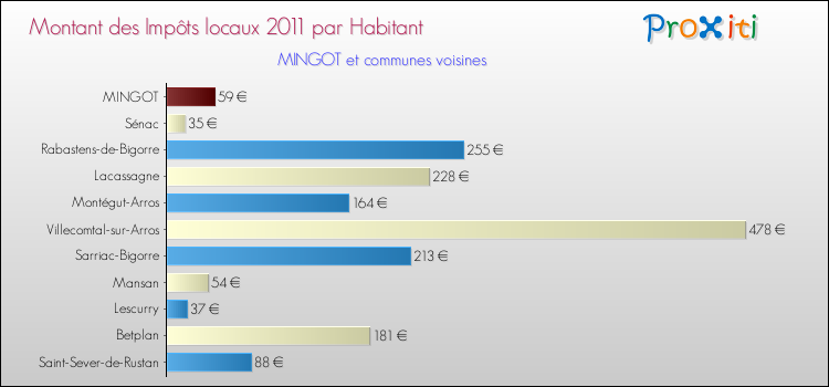 Montant des impôts locaux par Habitant pour MINGOT et les communes proches Comparaison des impôts locaux par habitant pour MINGOT et les communes voisines