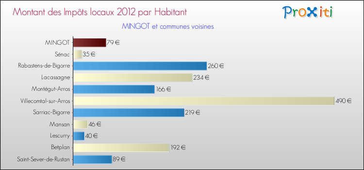Montant des impôts locaux par Habitant pour MINGOT et les communes proches Comparaison des impôts locaux par habitant pour MINGOT et les communes voisines