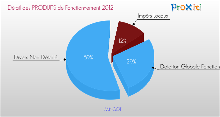 Décomposition du Budget de Fonctionnement 2012 de la commune de MINGOT Budget de Fonctionnement 2012 pour la commune de MINGOT