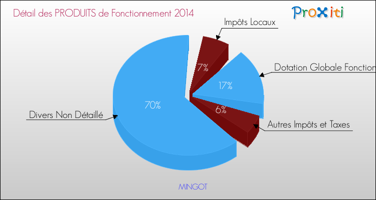 Décomposition du Budget de Fonctionnement 2014 de la commune de MINGOT Budget de Fonctionnement 2014 pour la commune de MINGOT