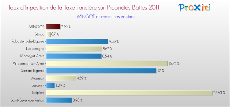 Taux d'imposition de la taxe foncière sur le bati 2011 pour MINGOT et les communes proches Comparaison des taux d'imposition de la taxe foncière sur le bati 2011 pour MINGOT et les communes voisines