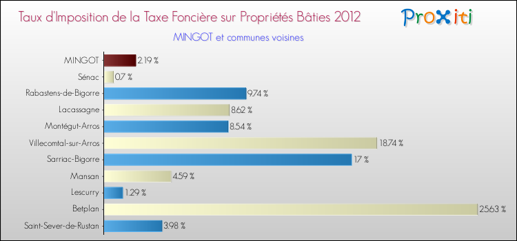 Taux d'imposition de la taxe foncière sur le bati 2012 pour MINGOT et les communes proches Comparaison des taux d'imposition de la taxe foncière sur le bati 2012 pour MINGOT et les communes voisines