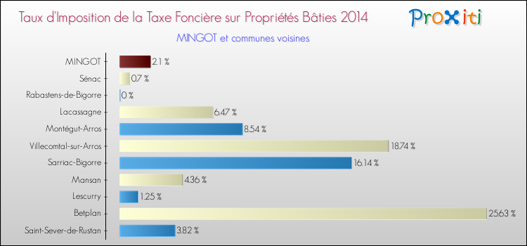 Taux d'imposition de la taxe foncière sur le bati 2014 pour MINGOT et les communes proches Comparaison des taux d'imposition de la taxe foncière sur le bati 2014 pour MINGOT et les communes voisines