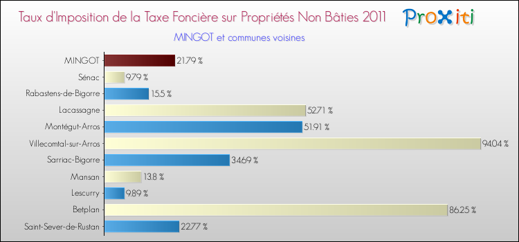 Taux d'imposition de la taxe foncière sur les immeubles et terrains non batis 2011 pour MINGOT et les communes proches Comparaison des taux d'imposition de la taxe foncière sur les immeubles et terrains non batis 2011 pour MINGOT et les communes voisines
