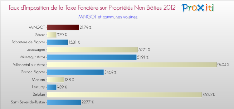 Taux d'imposition de la taxe foncière sur les immeubles et terrains non batis 2012 pour MINGOT et les communes proches Comparaison des taux d'imposition de la taxe foncière sur les immeubles et terrains non batis 2012 pour MINGOT et les communes voisines