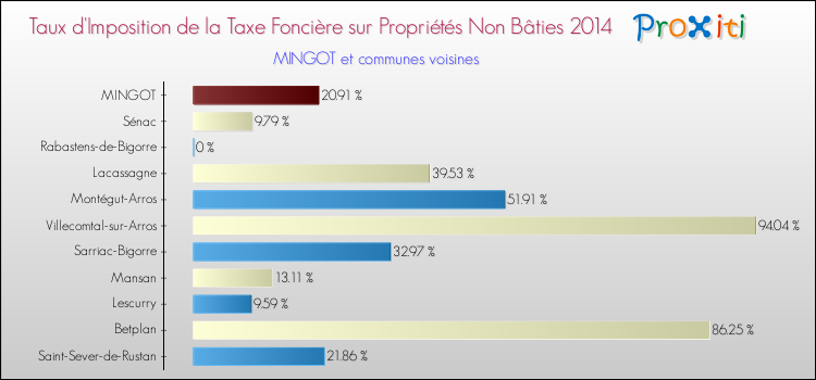 Taux d'imposition de la taxe foncière sur les immeubles et terrains non batis 2014 pour MINGOT et les communes proches Comparaison des taux d'imposition de la taxe foncière sur les immeubles et terrains non batis 2014 pour MINGOT et les communes voisines