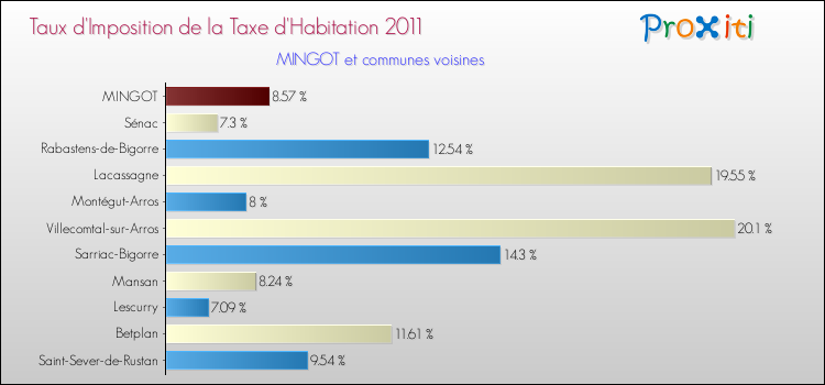 Taux d'imposition de la taxe d'habitation 2011 pour MINGOT et les communes proches Comparaison des taux d'imposition de la taxe d'habitation 2011 pour MINGOT et les communes voisines