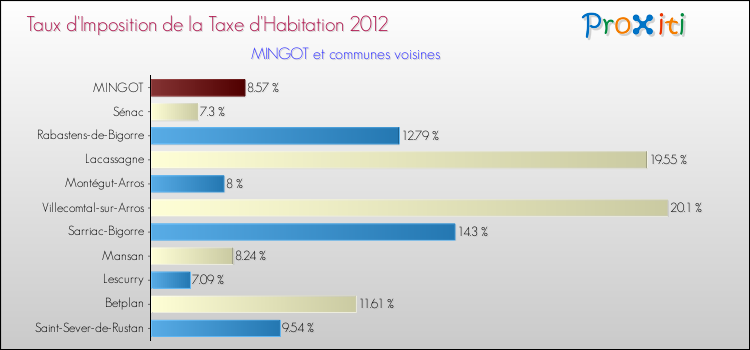Taux d'imposition de la taxe d'habitation 2012 pour MINGOT et les communes proches Comparaison des taux d'imposition de la taxe d'habitation 2012 pour MINGOT et les communes voisines