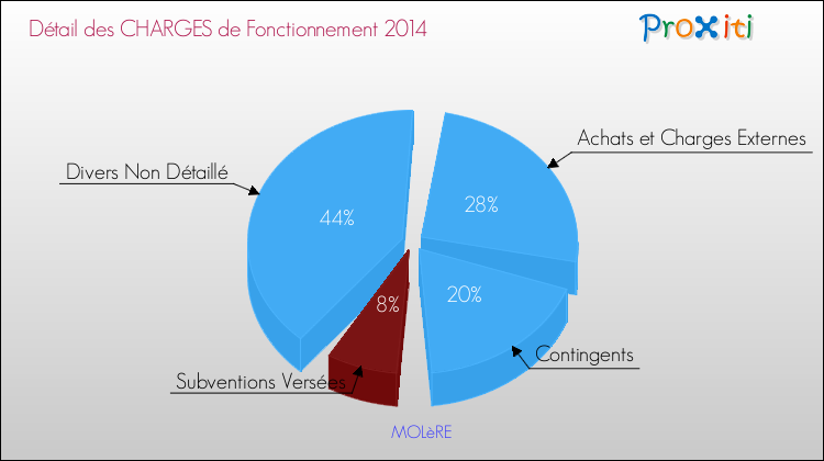 Décomposition des Charges de Fonctionnement 2014 de la commune de MOLèRE Charges de Fonctionnement 2014 pour la commune de MOLèRE