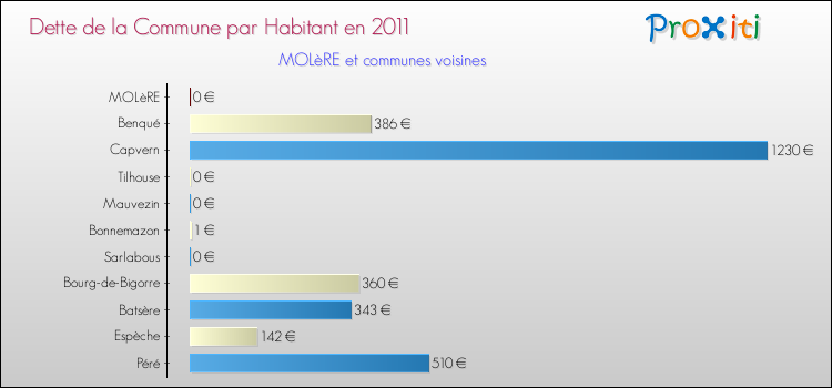 Dette par habitant de la commune en 2011 pour MOLèRE et les communes proches Comparaison de la dette par habitant de la commune en 2011 pour MOLèRE et les communes voisines