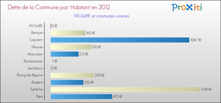 Dette par habitant de la commune en 2012 pour MOLèRE et les communes proches Comparaison de la dette par habitant de la commune en 2012 pour MOLèRE et les communes voisines