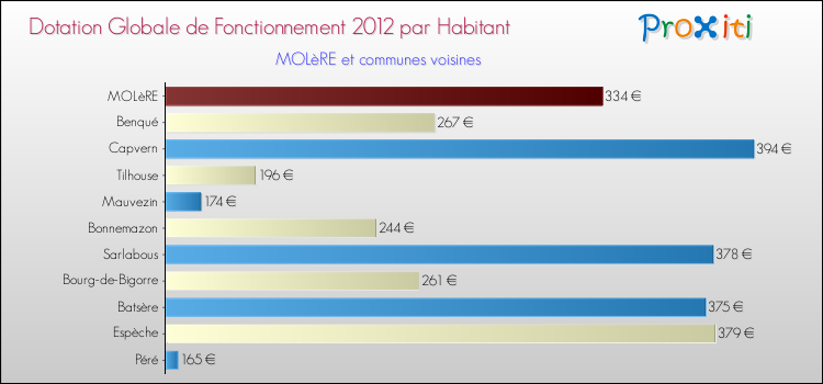 Montant des dotations globales de fonctionnement DGF par Habitant pour MOLèRE et les communes proches Comparaison des des dotations globales de fonctionnement DGF par habitant pour MOLèRE et les communes voisines