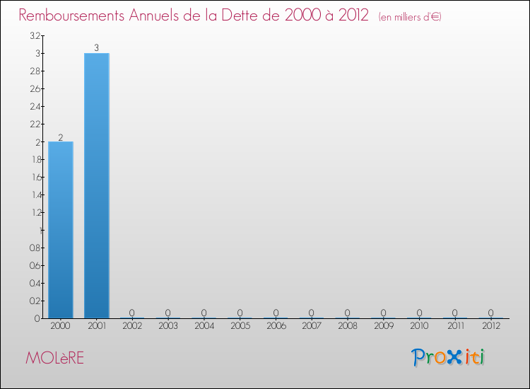 Evolution de l'annuité de la dette pour la commune de MOLèRE de 2000 à 2012 Annuités de la dette pour MOLèRE de 2000 à 2012