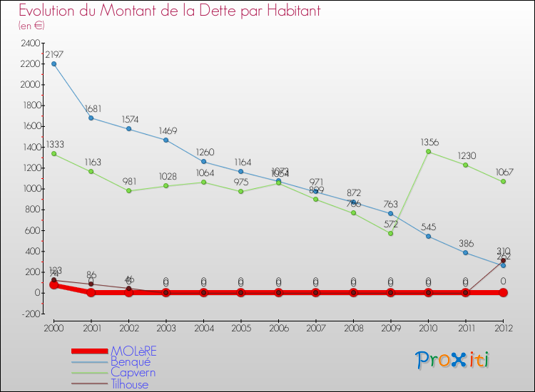 Evolution de la dette par habitant pour la commune de MOLèRE et les communes proches de 2000 à 2012 Comparaison de la dette par habitant pour MOLèRE et les communes voisines de 2000 à 2012