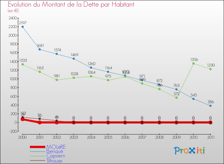 Evolution de la dette par habitant pour la commune de MOLèRE et les communes proches Comparaison de la dette par habitant pour MOLèRE et les communes voisines