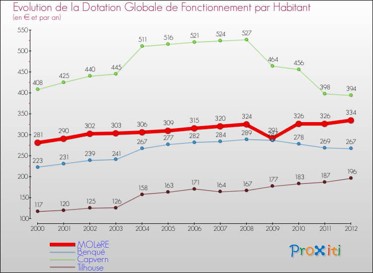 Evolution et montant de la dotation globale de fonctionnement par Habitant pour MOLèRE et les communes proches Comparaison des dotations globales de fonctionnement par habitant pour MOLèRE et les communes voisines