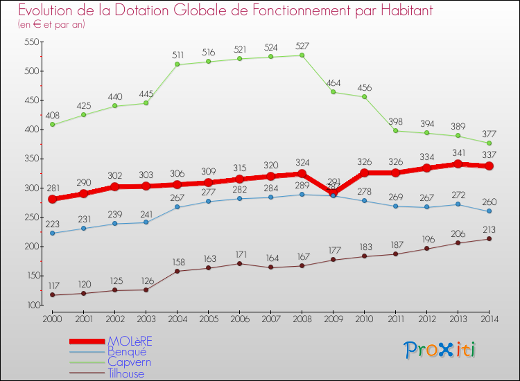 Evolution et montant de la dotation globale de fonctionnement par Habitant pour MOLèRE et les communes proches de 2000 à 2014. Comparaison des dotations globales de fonctionnement par habitant pour MOLèRE et les communes voisines de 2000 à 2014.