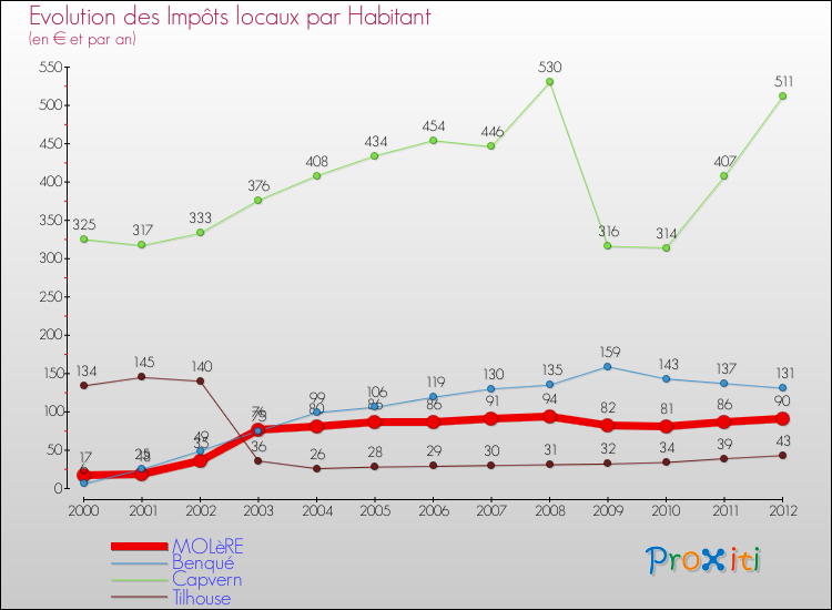 Evolution et montant des impôts locaux par Habitant pour MOLèRE et les communes proches Comparaison des impôts locaux par habitant pour MOLèRE et les communes voisines