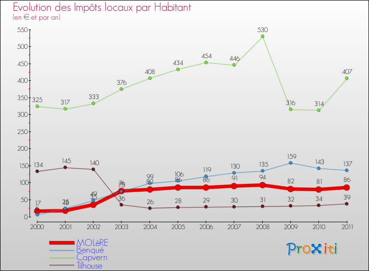 Evolution et montant des impôts locaux par Habitant pour MOLèRE et les communes proches Comparaison des impôts locaux par habitant pour MOLèRE et les communes voisines