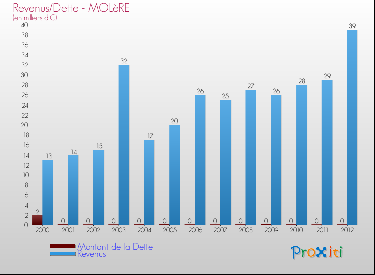 Evolution comparée de la dette et des revenus pour la commune de MOLèRE de 2000 à 2012 Comparaison de la dette et des revenus pour MOLèRE de 2000 à 2012