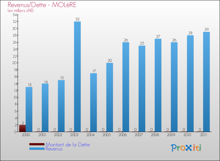 Evolution comparée de la dette et des revenus pour la commune de MOLèRE de 2000 à 2011 Comparaison de la dette et des revenus pour MOLèRE de 2000 à 2011