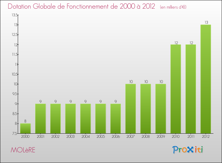 Evolution du montant de la Dotation Globale de Fonctionnement pour la commune de MOLèRE de 2000 à 2012 Evolution du montant de la Dotation Globale de Fonctionnement pour MOLèRE de 2000 à 2012
