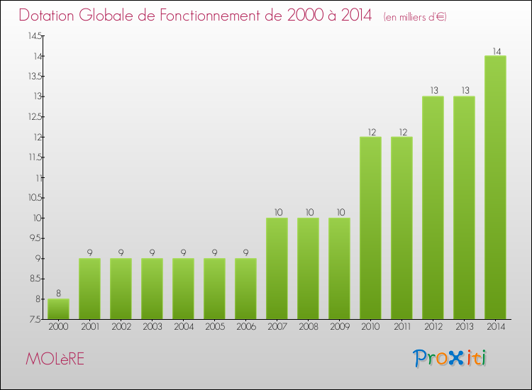Evolution du montant de la Dotation Globale de Fonctionnement pour la commune de MOLèRE de 2000 à 2014 Evolution du montant de la Dotation Globale de Fonctionnement pour MOLèRE de 2000 à 2014