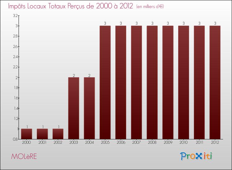 Evolution des Impôts Locaux pour la commune de MOLèRE de 2000 à 2012 Evolution des Impôts Locaux pour MOLèRE de 2000 à 2012