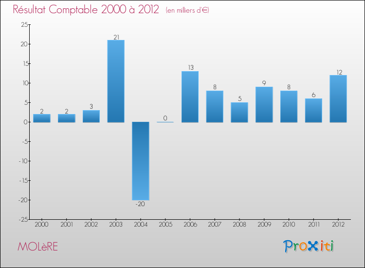 Evolution du résultat comptable pour la commune de MOLèRE de 2000 à 2012 Evolution du résultat comptable pour MOLèRE de 2000 à 2012