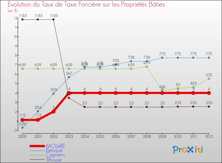 Evolution du taux de la taxe foncière sur le bati pour MOLèRE et les communes proches de 2000 à 2012 Comparaison des taux de taxe foncière sur le bati pour MOLèRE et les communes voisines de 2000 à 2012