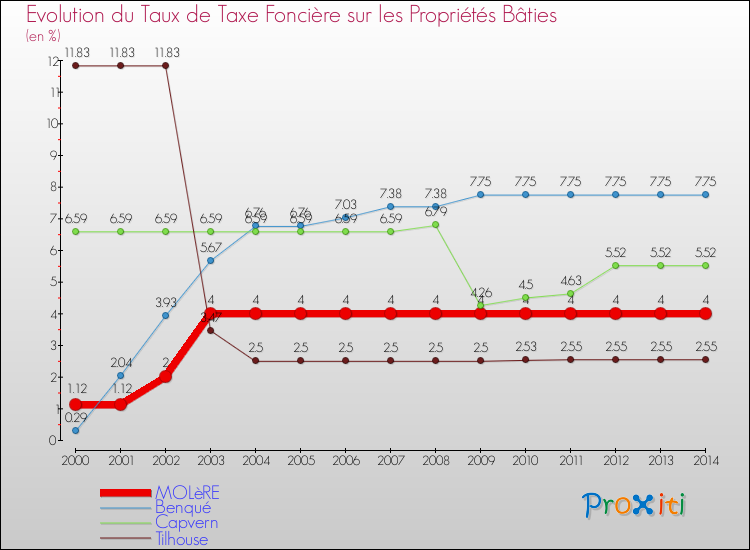Evolution du taux de la taxe foncière sur le bati pour MOLèRE et les communes proches de 2000 à 2014 Comparaison des taux de taxe foncière sur le bati pour MOLèRE et les communes voisines de 2000 à 2014