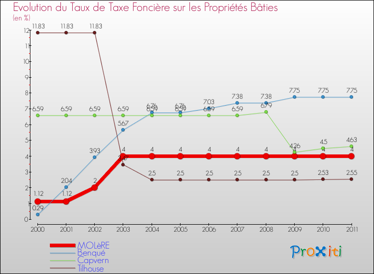 Evolution du taux de la taxe foncière sur le bati pour MOLèRE et les communes proches Comparaison des taux de taxe foncière sur le bati pour MOLèRE et les communes voisines