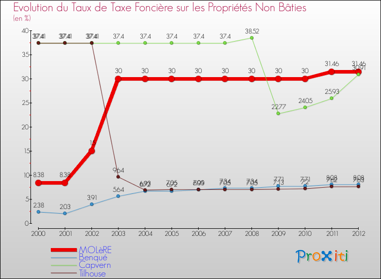 Evolution du taux de la taxe foncière sur les immeubles et terrains non batis pour MOLèRE et les communes proches de 2000 à 2012 Comparaison des taux de la taxe foncière sur les immeubles et terrains non batis pour MOLèRE et les communes voisines de 2000 à 2012