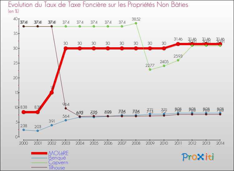 Evolution du taux de la taxe foncière sur les immeubles et terrains non batis pour MOLèRE et les communes proches de 2000 à 2014 Comparaison des taux de la taxe foncière sur les immeubles et terrains non batis pour MOLèRE et les communes voisines de 2000 à 2014