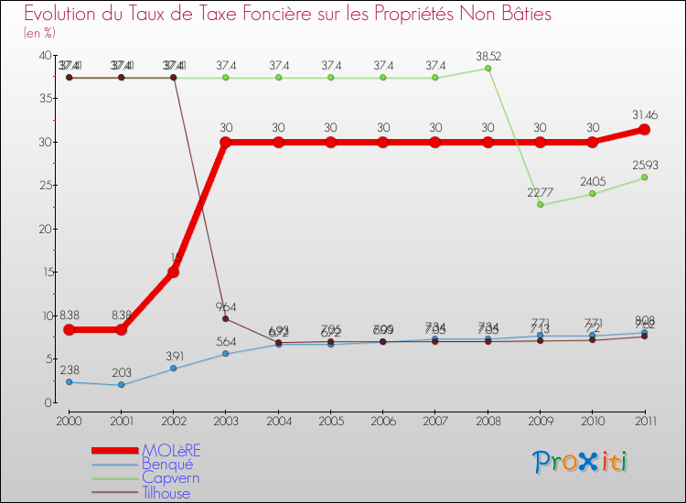 Evolution du taux de la taxe foncière sur les immeubles et terrains non batis pour MOLèRE et les communes proches Comparaison des taux de la taxe foncière sur les immeubles et terrains non batis pour MOLèRE et les communes voisines
