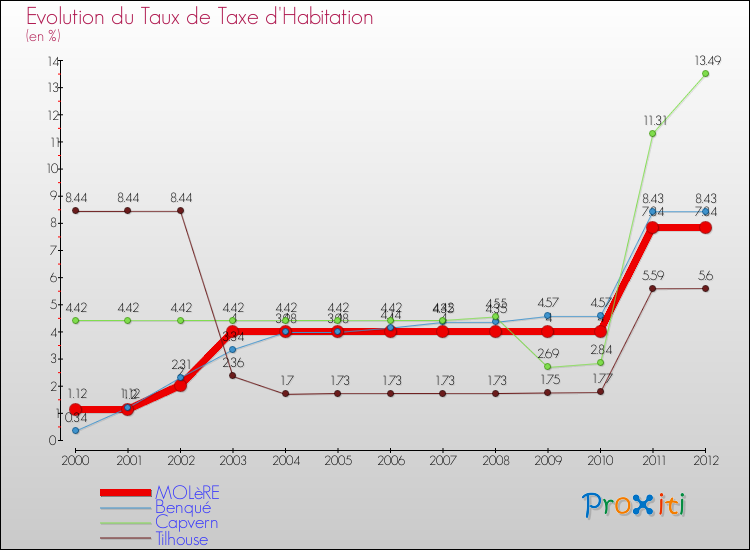 Evolution du taux de la taxe d'habitation pour MOLèRE et les communes proches Comparaison des taux de la taxe d'habitation pour MOLèRE et les communes voisines