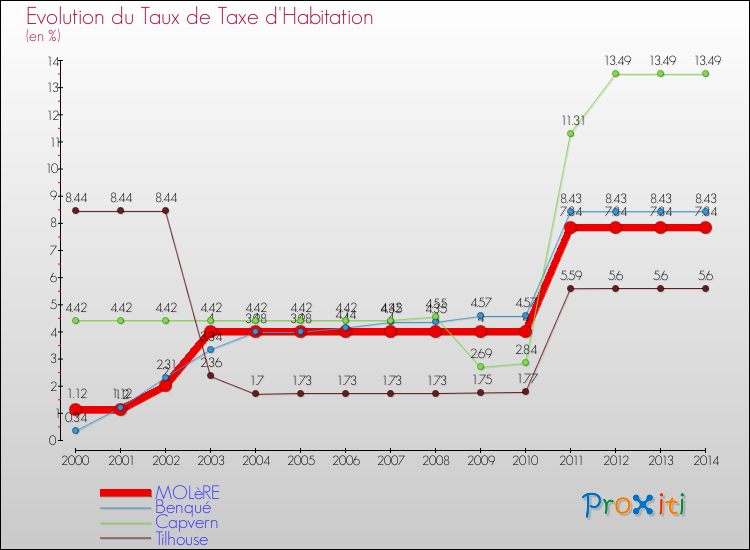 Evolution du taux de la taxe d'habitation pour MOLèRE et les communes proches de 2000 à 2014 Comparaison des taux de la taxe d'habitation pour MOLèRE et les communes voisines de 2000 à 2014