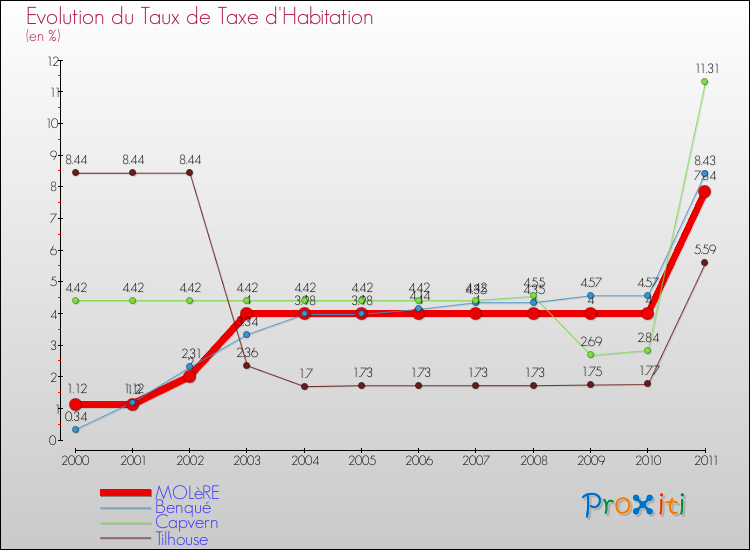 Evolution du taux de la taxe d'habitation pour MOLèRE et les communes proches Comparaison des taux de la taxe d'habitation pour MOLèRE et les communes voisines