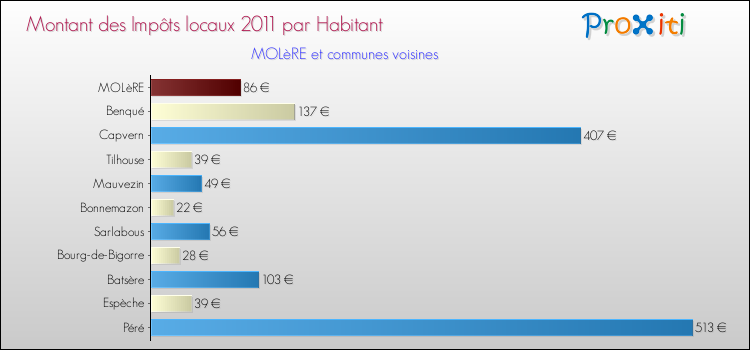 Montant des impôts locaux par Habitant pour MOLèRE et les communes proches Comparaison des impôts locaux par habitant pour MOLèRE et les communes voisines