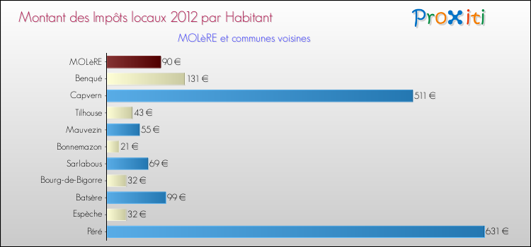 Montant des impôts locaux par Habitant pour MOLèRE et les communes proches Comparaison des impôts locaux par habitant pour MOLèRE et les communes voisines