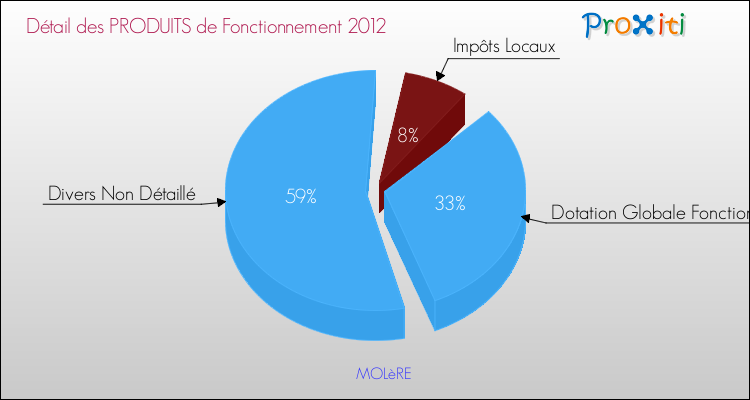 Décomposition du Budget de Fonctionnement 2012 de la commune de MOLèRE Budget de Fonctionnement 2012 pour la commune de MOLèRE