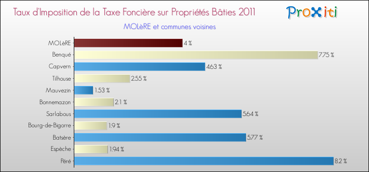 Taux d'imposition de la taxe foncière sur le bati 2011 pour MOLèRE et les communes proches Comparaison des taux d'imposition de la taxe foncière sur le bati 2011 pour MOLèRE et les communes voisines