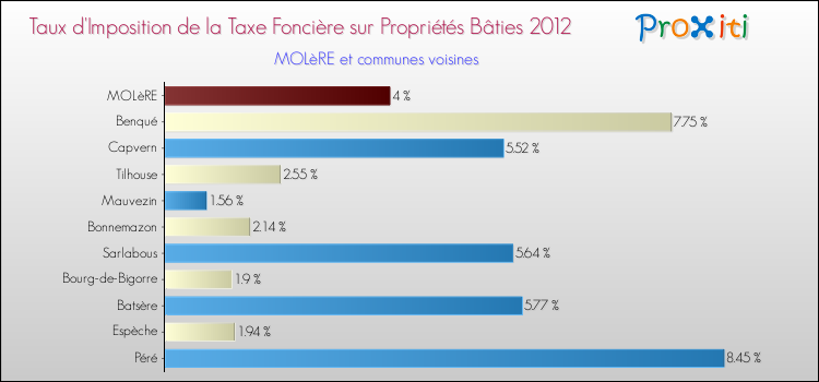 Taux d'imposition de la taxe foncière sur le bati 2012 pour MOLèRE et les communes proches Comparaison des taux d'imposition de la taxe foncière sur le bati 2012 pour MOLèRE et les communes voisines