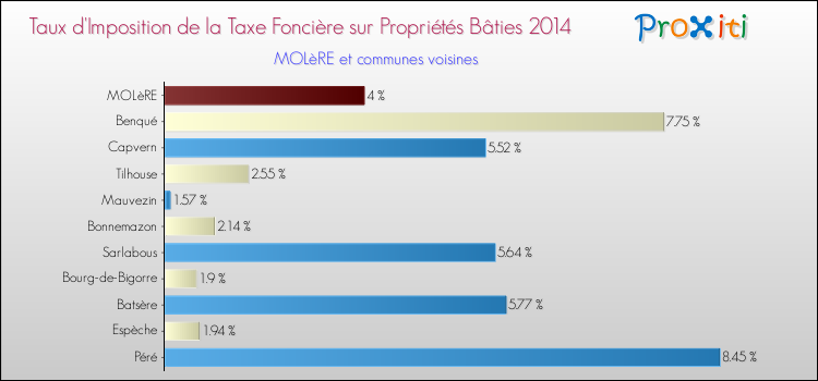 Taux d'imposition de la taxe foncière sur le bati 2014 pour MOLèRE et les communes proches Comparaison des taux d'imposition de la taxe foncière sur le bati 2014 pour MOLèRE et les communes voisines