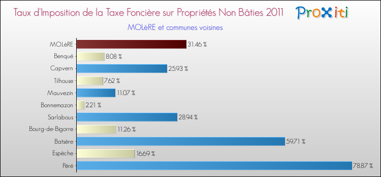 Taux d'imposition de la taxe foncière sur les immeubles et terrains non batis 2011 pour MOLèRE et les communes proches Comparaison des taux d'imposition de la taxe foncière sur les immeubles et terrains non batis 2011 pour MOLèRE et les communes voisines