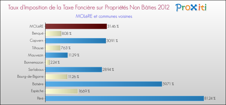Taux d'imposition de la taxe foncière sur les immeubles et terrains non batis 2012 pour MOLèRE et les communes proches Comparaison des taux d'imposition de la taxe foncière sur les immeubles et terrains non batis 2012 pour MOLèRE et les communes voisines