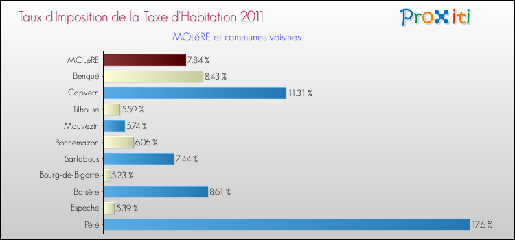 Taux d'imposition de la taxe d'habitation 2011 pour MOLèRE et les communes proches Comparaison des taux d'imposition de la taxe d'habitation 2011 pour MOLèRE et les communes voisines