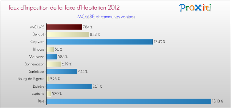 Taux d'imposition de la taxe d'habitation 2012 pour MOLèRE et les communes proches Comparaison des taux d'imposition de la taxe d'habitation 2012 pour MOLèRE et les communes voisines