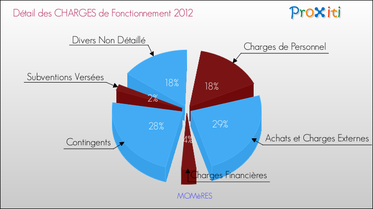 Décomposition des Charges de Fonctionnement 2012 de la commune de MOMèRES Charges de Fonctionnement 2012 pour la commune de MOMèRES