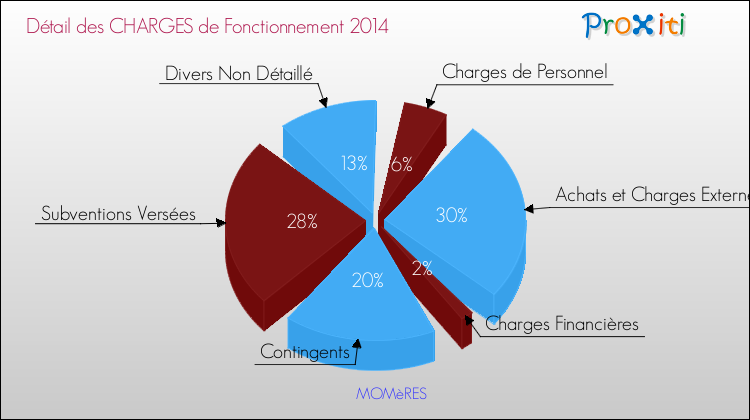 Décomposition des Charges de Fonctionnement 2014 de la commune de MOMèRES Charges de Fonctionnement 2014 pour la commune de MOMèRES